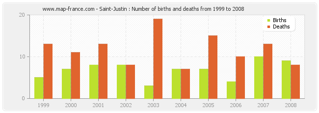 Saint-Justin : Number of births and deaths from 1999 to 2008