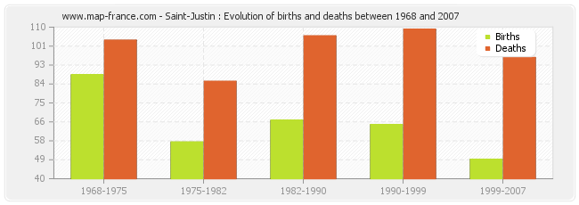 Saint-Justin : Evolution of births and deaths between 1968 and 2007