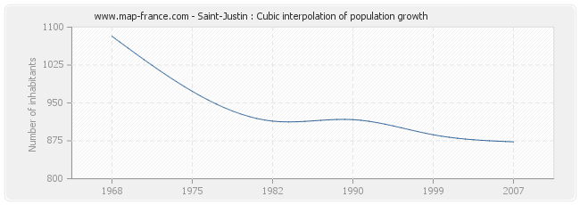 Saint-Justin : Cubic interpolation of population growth