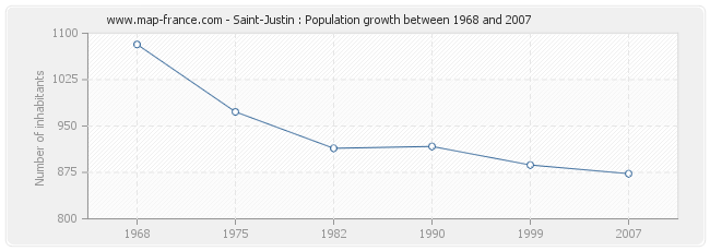 Population Saint-Justin