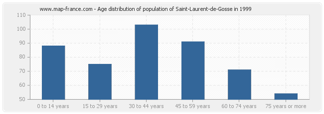 Age distribution of population of Saint-Laurent-de-Gosse in 1999