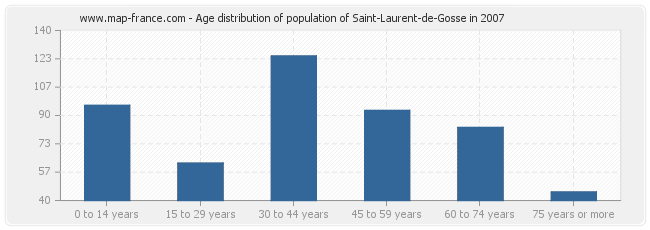 Age distribution of population of Saint-Laurent-de-Gosse in 2007