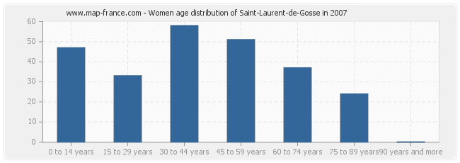 Women age distribution of Saint-Laurent-de-Gosse in 2007