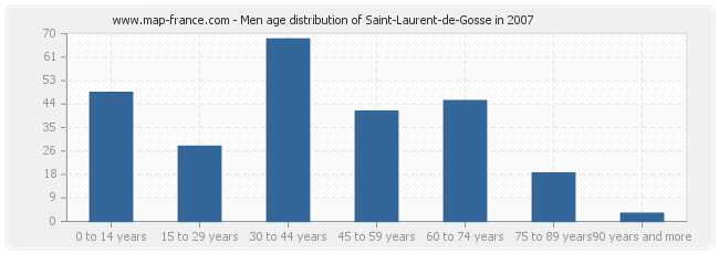 Men age distribution of Saint-Laurent-de-Gosse in 2007