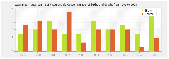 Saint-Laurent-de-Gosse : Number of births and deaths from 1999 to 2008