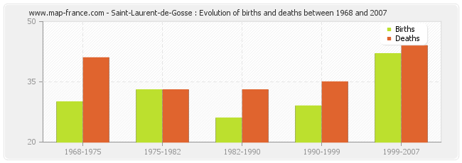 Saint-Laurent-de-Gosse : Evolution of births and deaths between 1968 and 2007