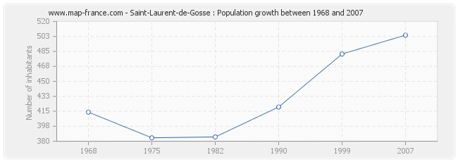 Population Saint-Laurent-de-Gosse