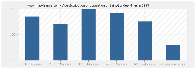 Age distribution of population of Saint-Lon-les-Mines in 1999