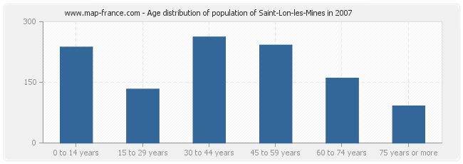 Age distribution of population of Saint-Lon-les-Mines in 2007
