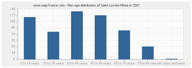 Men age distribution of Saint-Lon-les-Mines in 2007