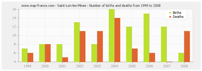Saint-Lon-les-Mines : Number of births and deaths from 1999 to 2008
