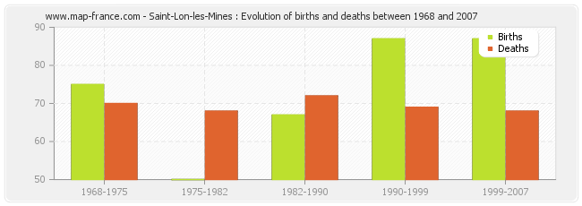 Saint-Lon-les-Mines : Evolution of births and deaths between 1968 and 2007