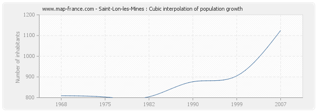 Saint-Lon-les-Mines : Cubic interpolation of population growth