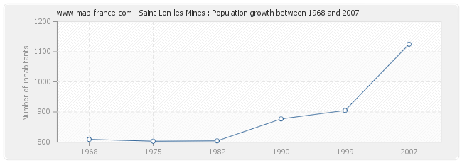 Population Saint-Lon-les-Mines