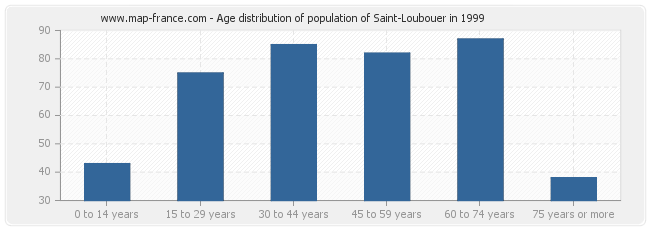 Age distribution of population of Saint-Loubouer in 1999