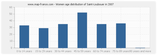 Women age distribution of Saint-Loubouer in 2007