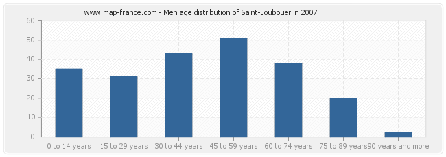 Men age distribution of Saint-Loubouer in 2007