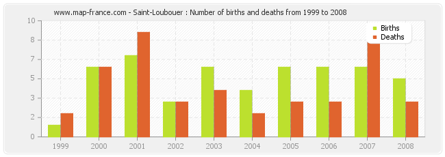 Saint-Loubouer : Number of births and deaths from 1999 to 2008