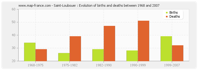 Saint-Loubouer : Evolution of births and deaths between 1968 and 2007