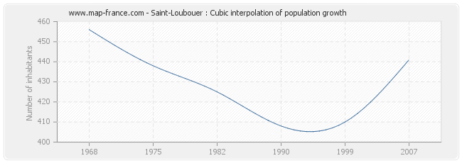 Saint-Loubouer : Cubic interpolation of population growth