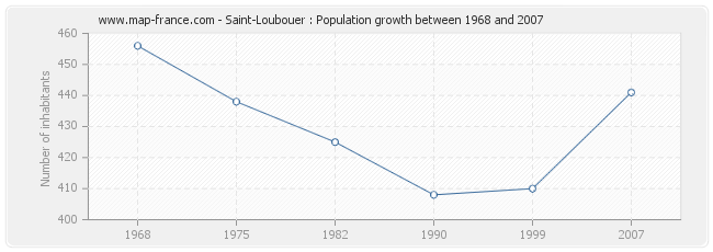 Population Saint-Loubouer