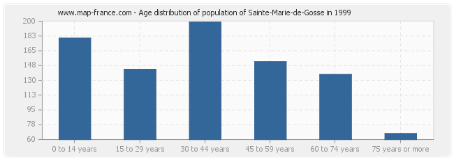 Age distribution of population of Sainte-Marie-de-Gosse in 1999