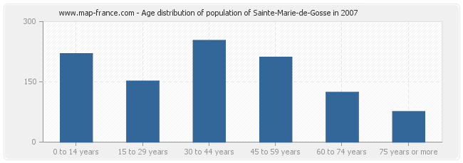 Age distribution of population of Sainte-Marie-de-Gosse in 2007