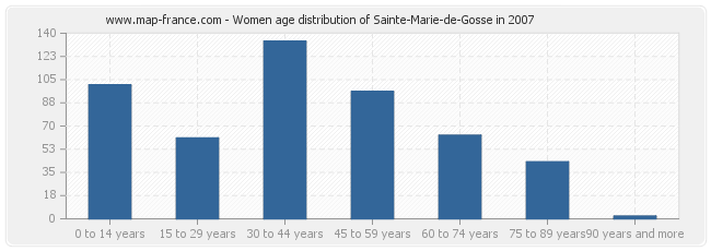 Women age distribution of Sainte-Marie-de-Gosse in 2007