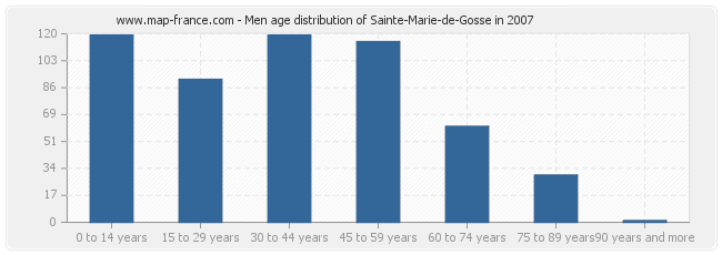 Men age distribution of Sainte-Marie-de-Gosse in 2007
