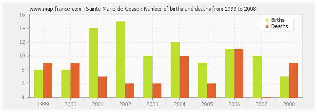 Sainte-Marie-de-Gosse : Number of births and deaths from 1999 to 2008