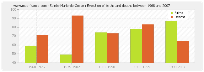 Sainte-Marie-de-Gosse : Evolution of births and deaths between 1968 and 2007