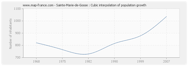 Sainte-Marie-de-Gosse : Cubic interpolation of population growth