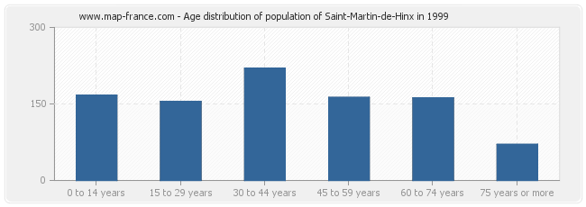 Age distribution of population of Saint-Martin-de-Hinx in 1999