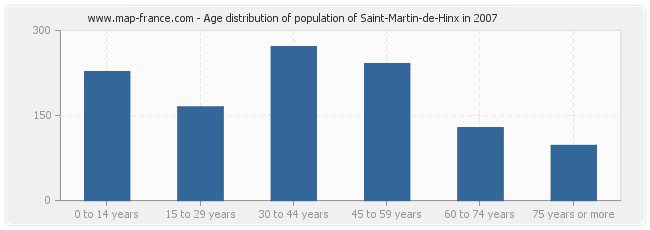 Age distribution of population of Saint-Martin-de-Hinx in 2007