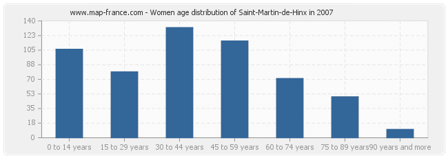 Women age distribution of Saint-Martin-de-Hinx in 2007
