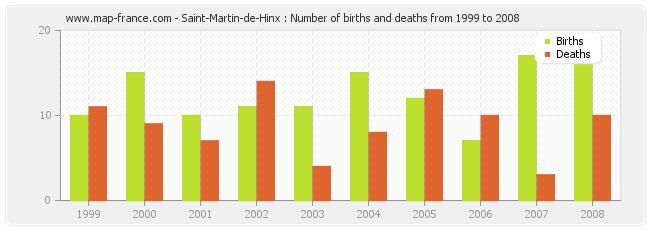 Saint-Martin-de-Hinx : Number of births and deaths from 1999 to 2008