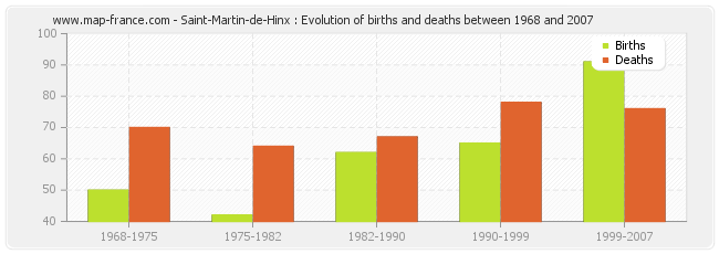 Saint-Martin-de-Hinx : Evolution of births and deaths between 1968 and 2007