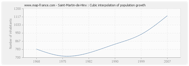 Saint-Martin-de-Hinx : Cubic interpolation of population growth