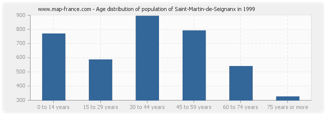 Age distribution of population of Saint-Martin-de-Seignanx in 1999