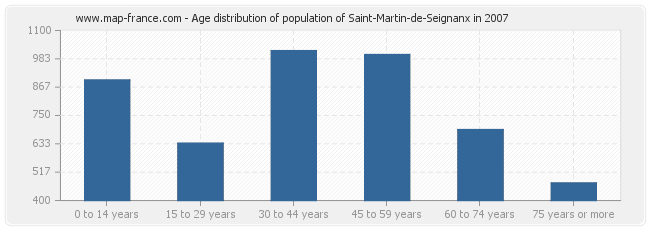 Age distribution of population of Saint-Martin-de-Seignanx in 2007