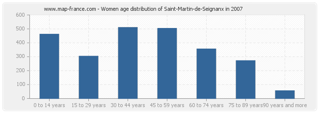 Women age distribution of Saint-Martin-de-Seignanx in 2007