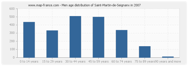 Men age distribution of Saint-Martin-de-Seignanx in 2007