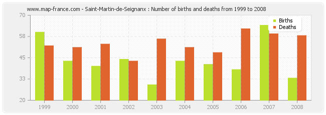 Saint-Martin-de-Seignanx : Number of births and deaths from 1999 to 2008