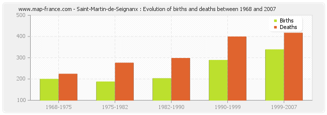 Saint-Martin-de-Seignanx : Evolution of births and deaths between 1968 and 2007