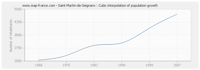Saint-Martin-de-Seignanx : Cubic interpolation of population growth