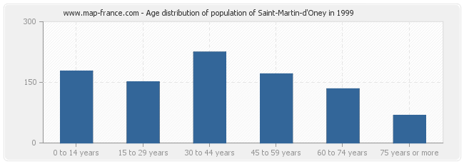 Age distribution of population of Saint-Martin-d'Oney in 1999