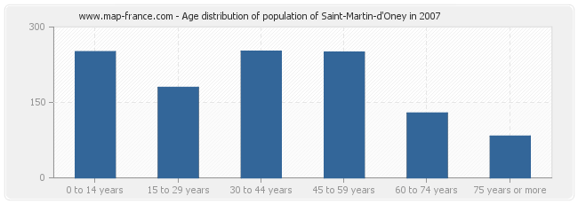 Age distribution of population of Saint-Martin-d'Oney in 2007