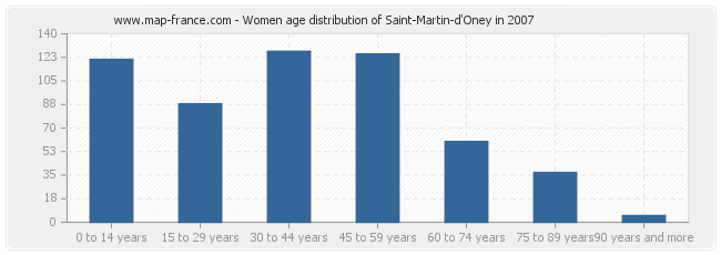Women age distribution of Saint-Martin-d'Oney in 2007