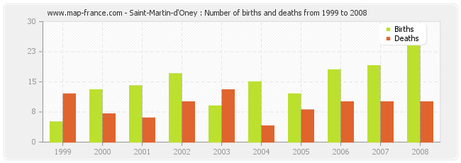 Saint-Martin-d'Oney : Number of births and deaths from 1999 to 2008