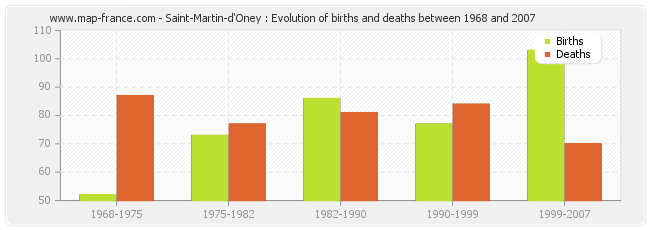 Saint-Martin-d'Oney : Evolution of births and deaths between 1968 and 2007
